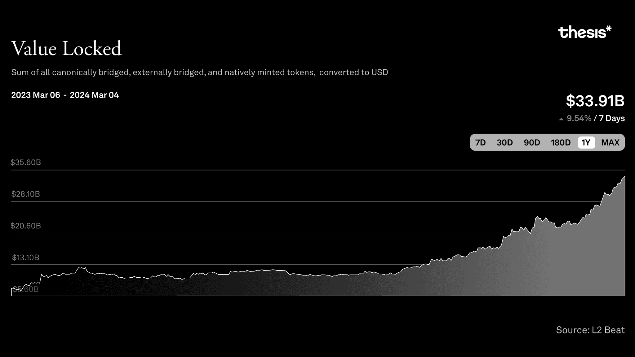 TVL Ethereum Rollups