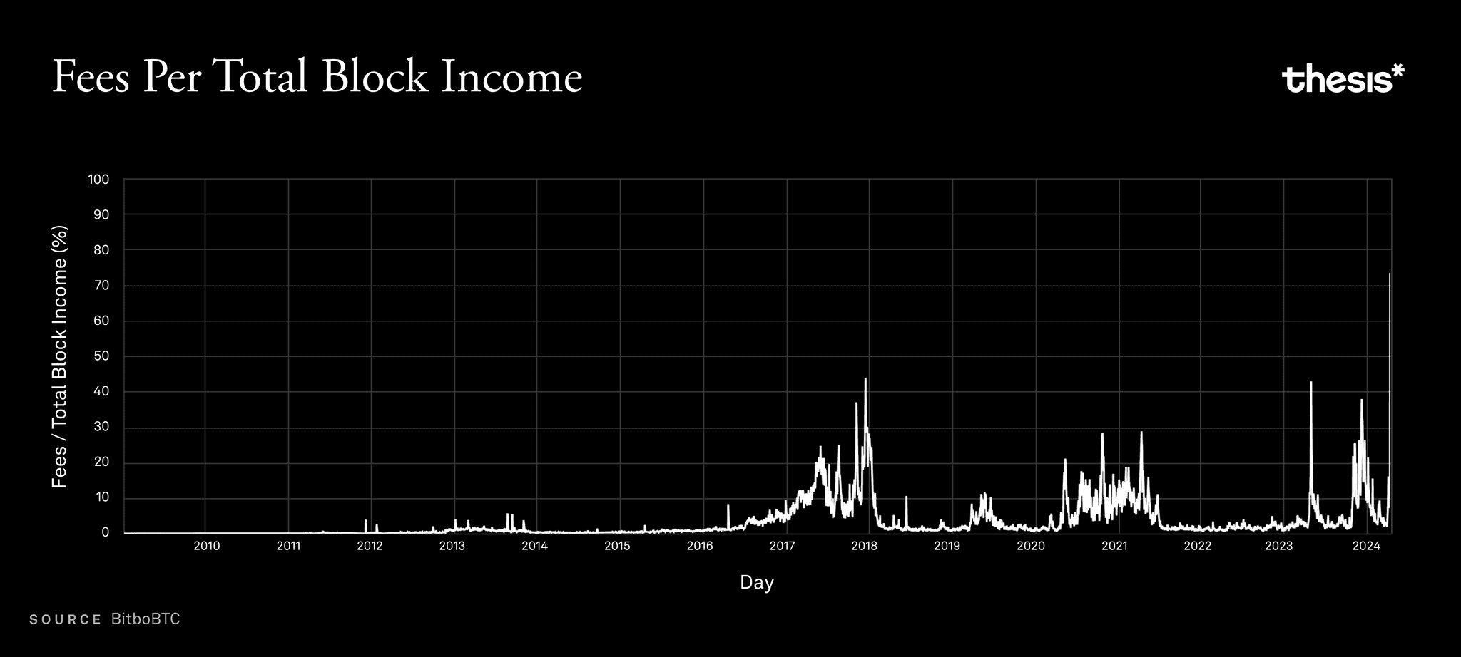 Fee % per block