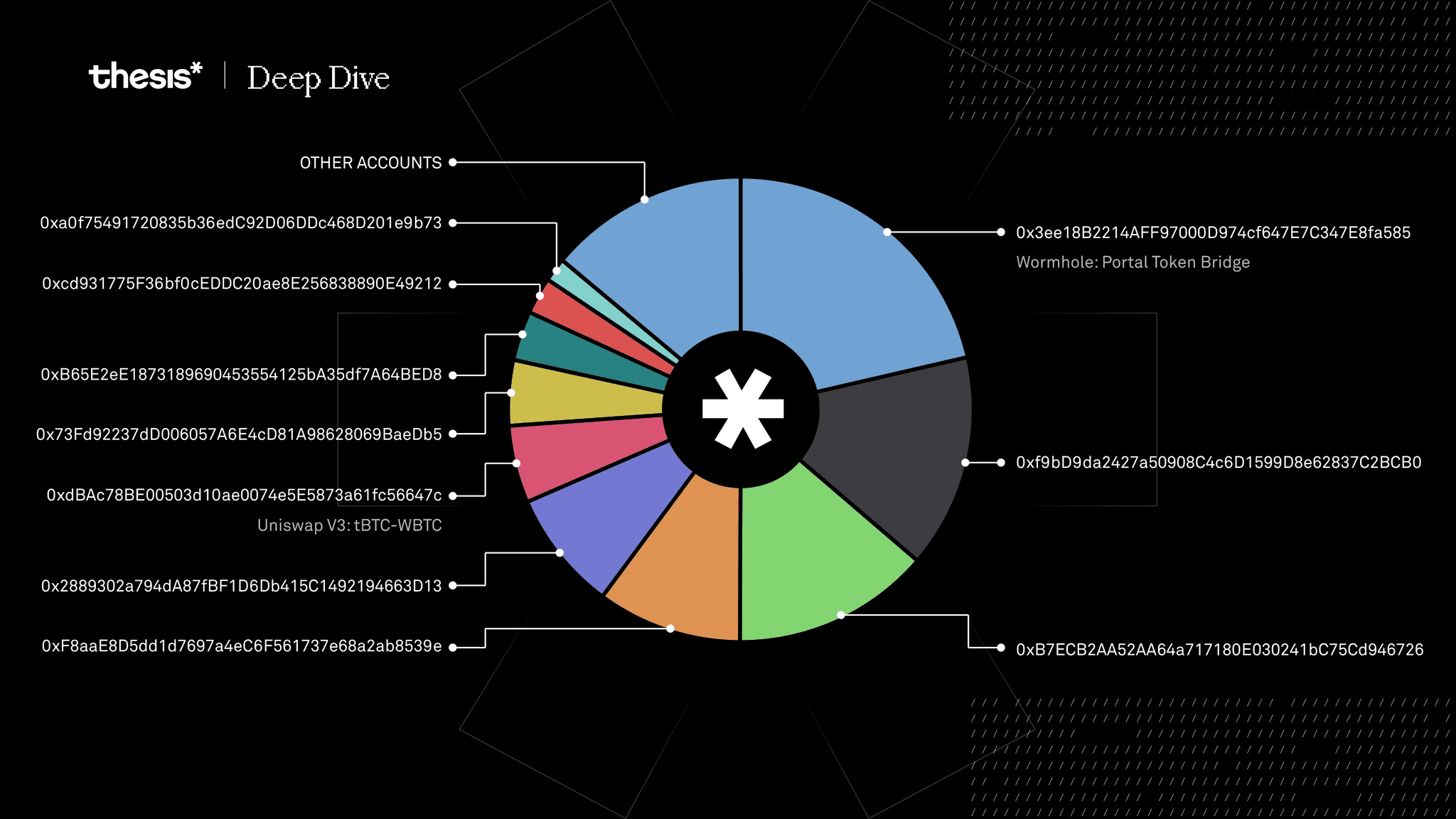 tBTC: Major account holders