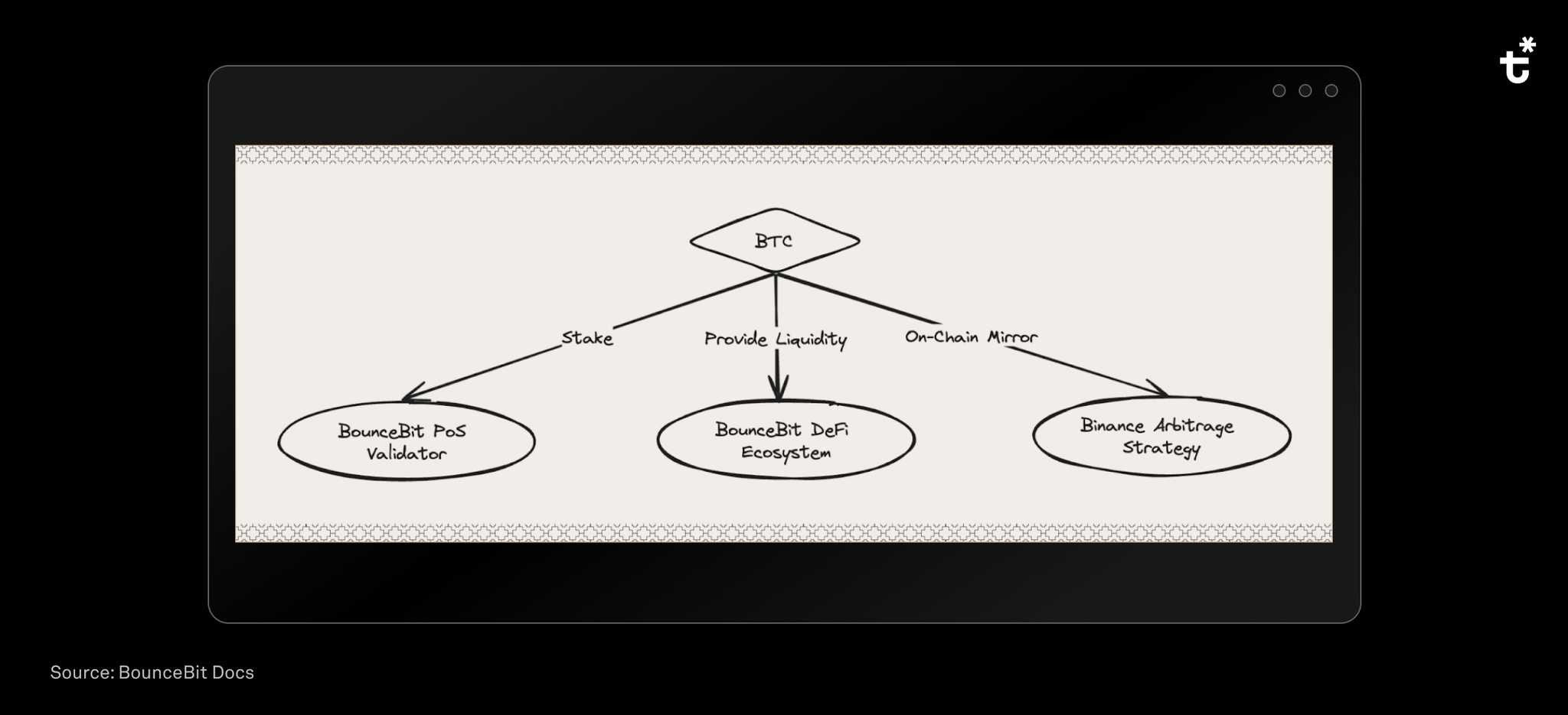 BounceBit Yield Architecture