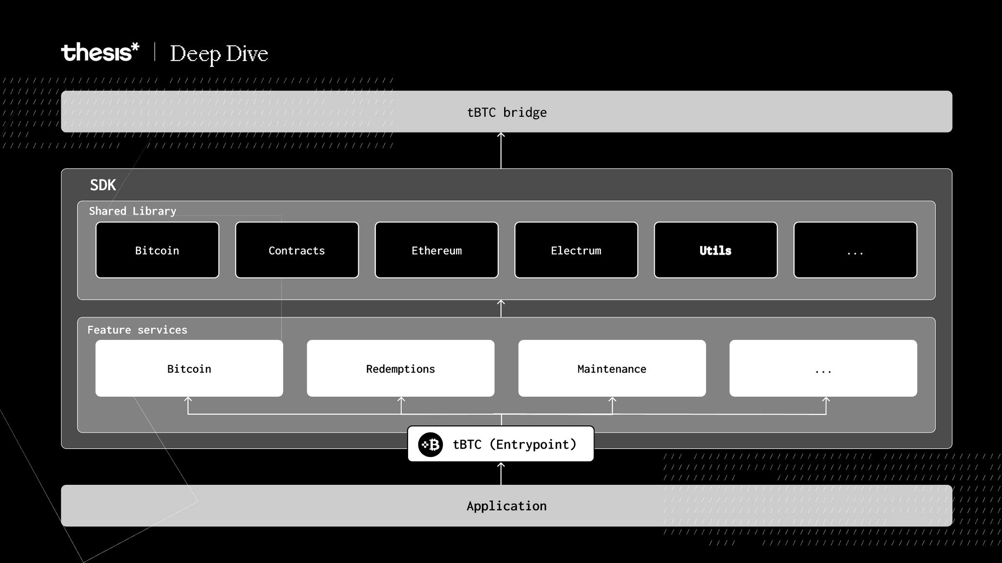 tBTC SDK stack