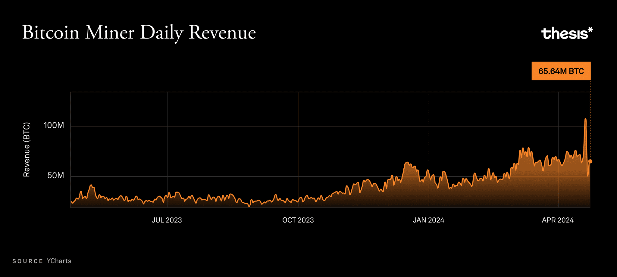 Miner Revenue