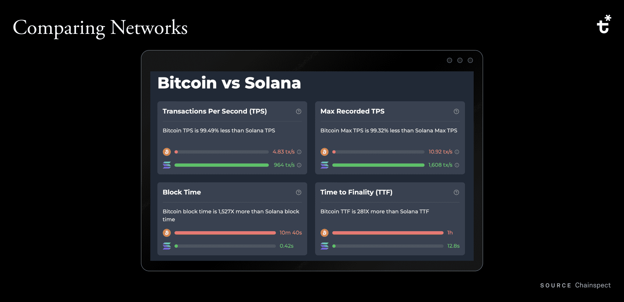 Comparative Network Speeds