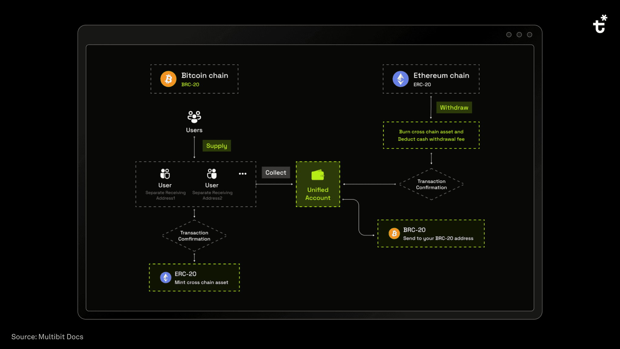 Multibit