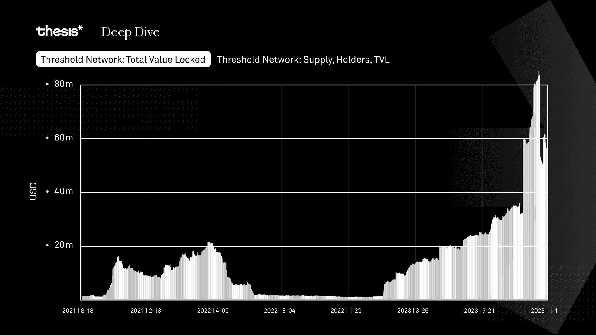 Threshold Network: Total Value Locked chart