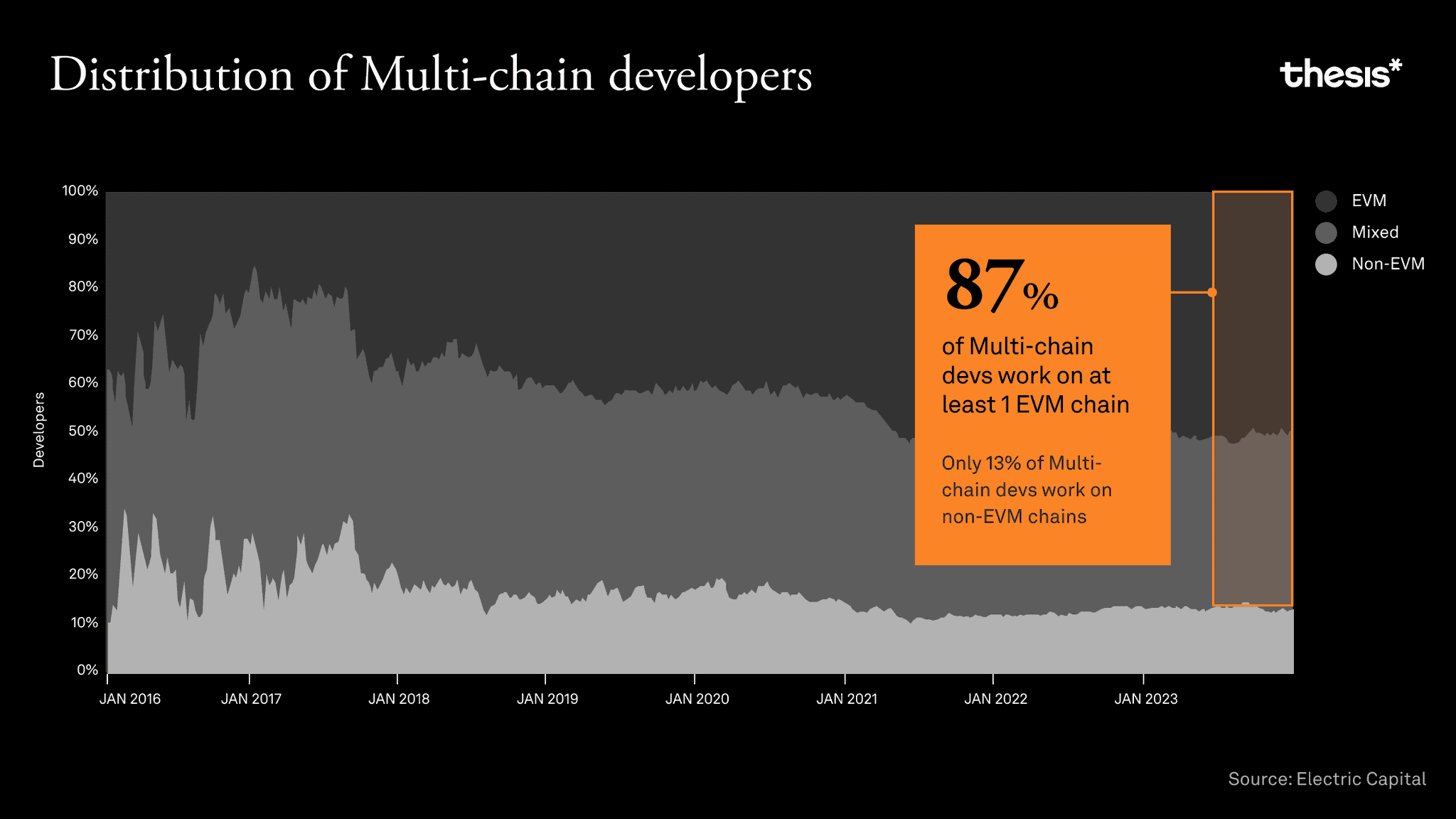 EVM Developers